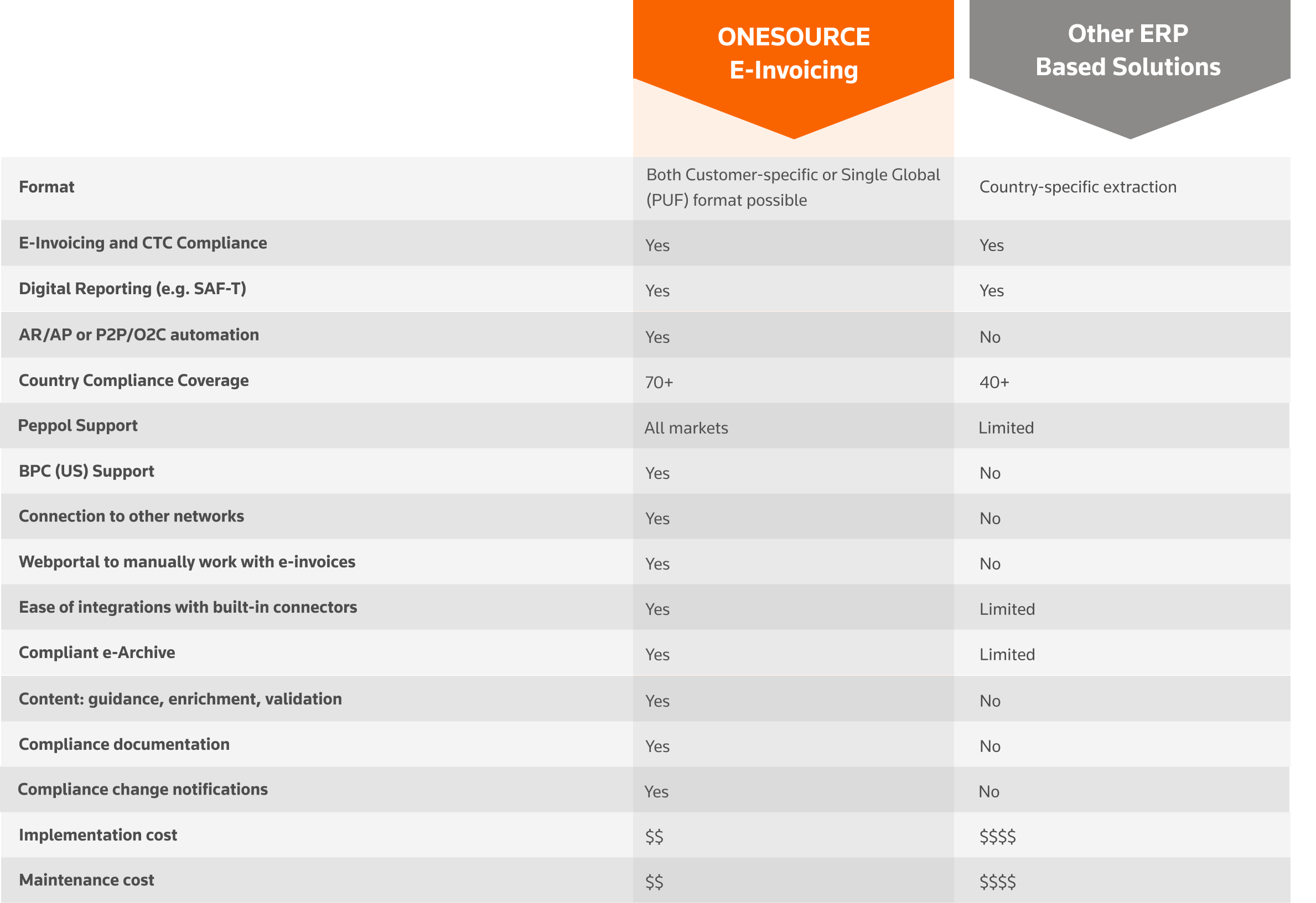 e-invoicing compare